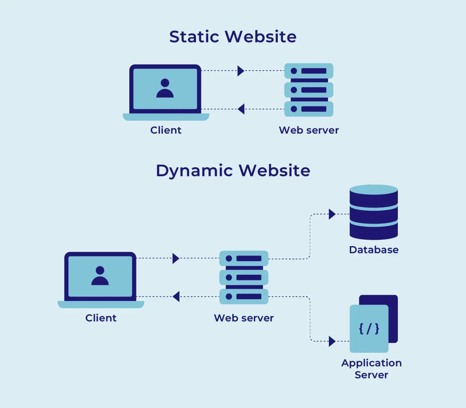 Comparison diagram of static web server versus dynamic web server architecture