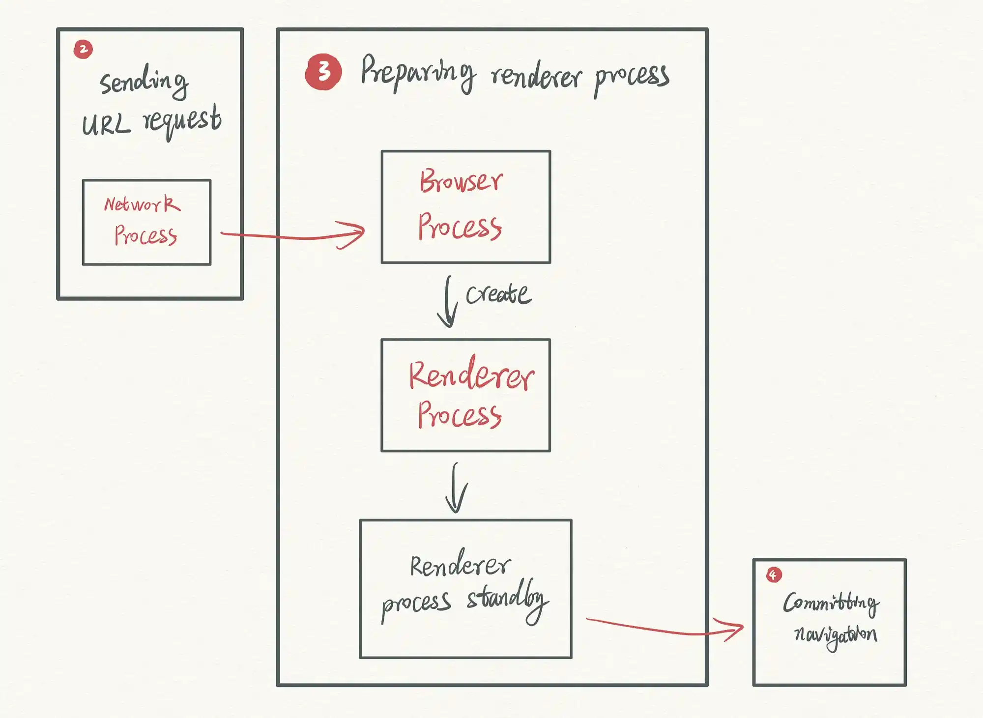 Flowchart-showing-the-five-steps-of-how-a-web-server-processes-a-website-request