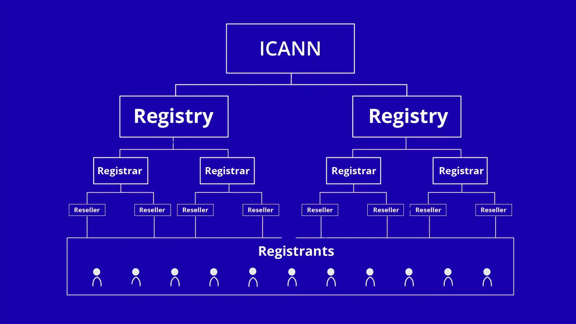 domain registrar flow