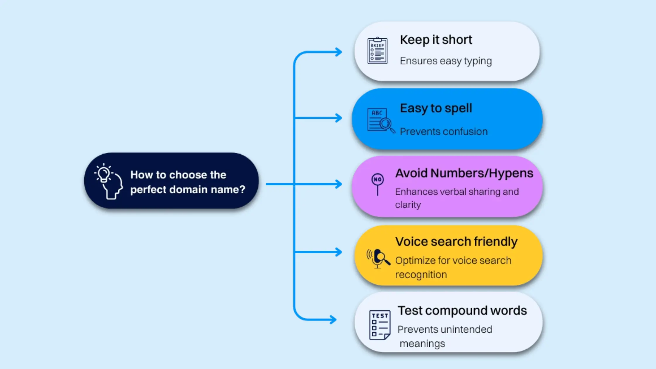 Factors for Selecting the Best Domain Name
