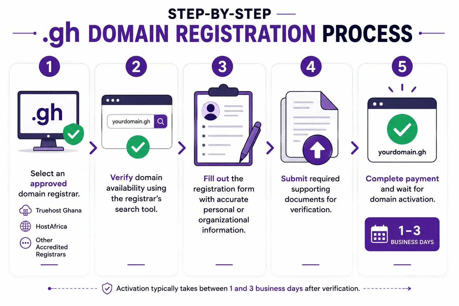 Step-by-Step .gh domains Registration Process