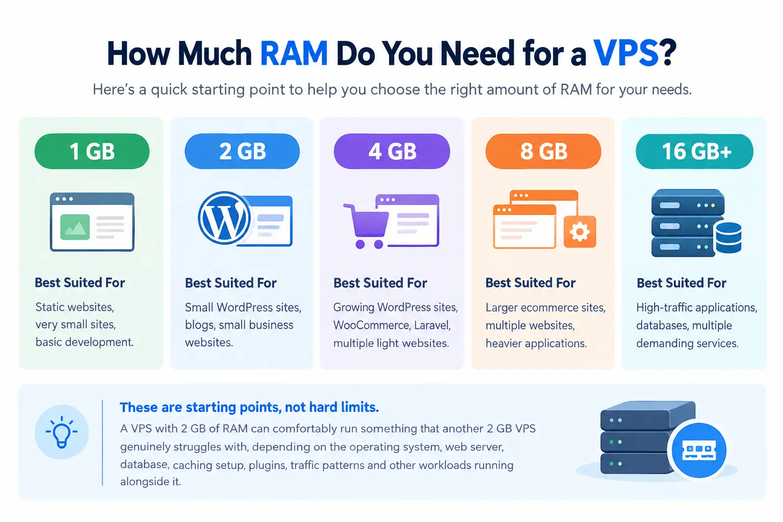 How Much RAM Do You Need for a VPS?
