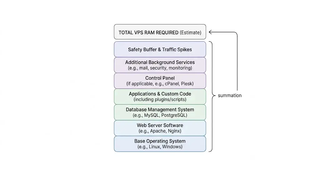 How to Calculate How Much VPS RAM You Need

