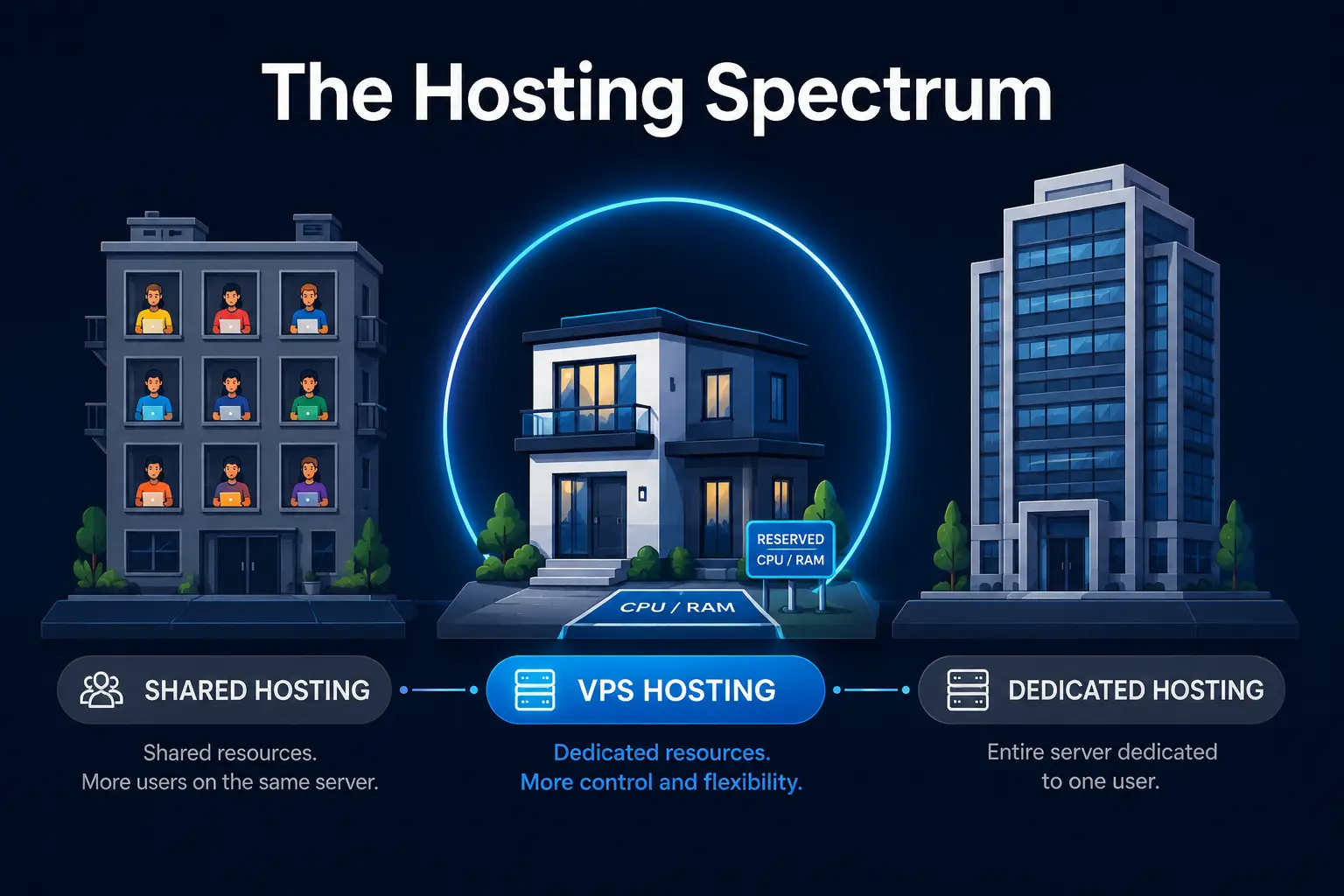 Illustration comparing shared hosting, VPS hosting, and dedicated servers