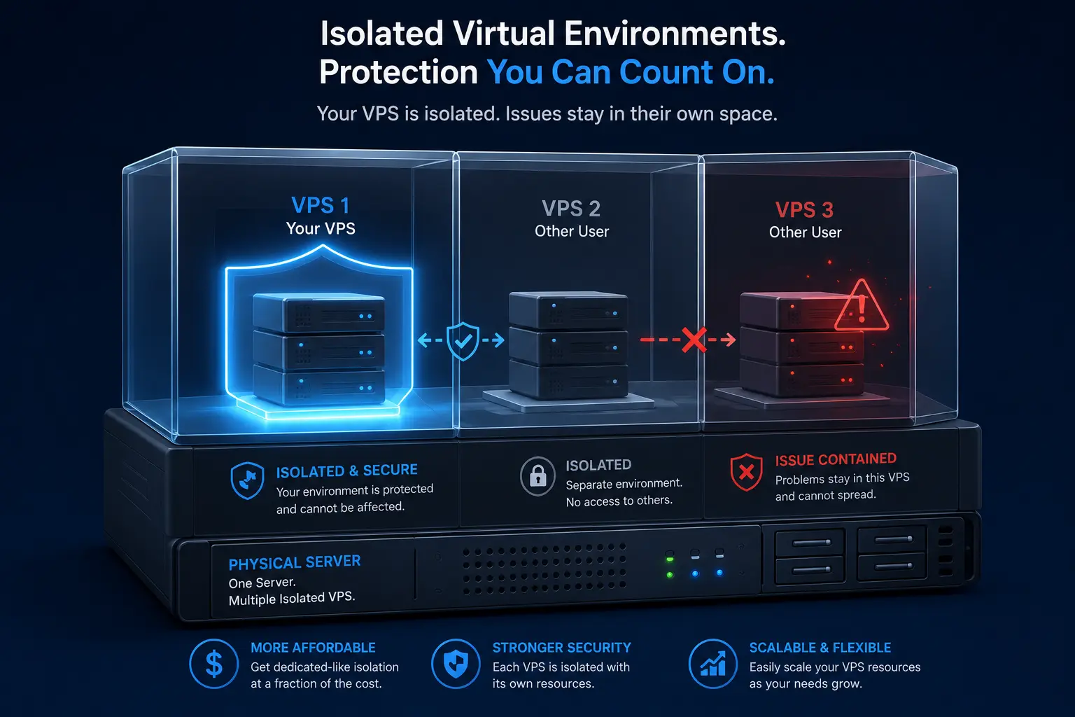 Isolated Virtual Environments cost cheaper than dedicated server