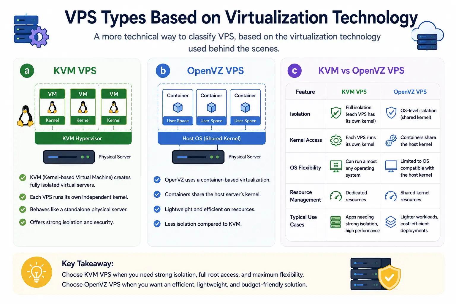Types of VPS Hosting: A Complete Guide to Choosing the Right VPS 2 VPS Types Based on Virtualization Technology
