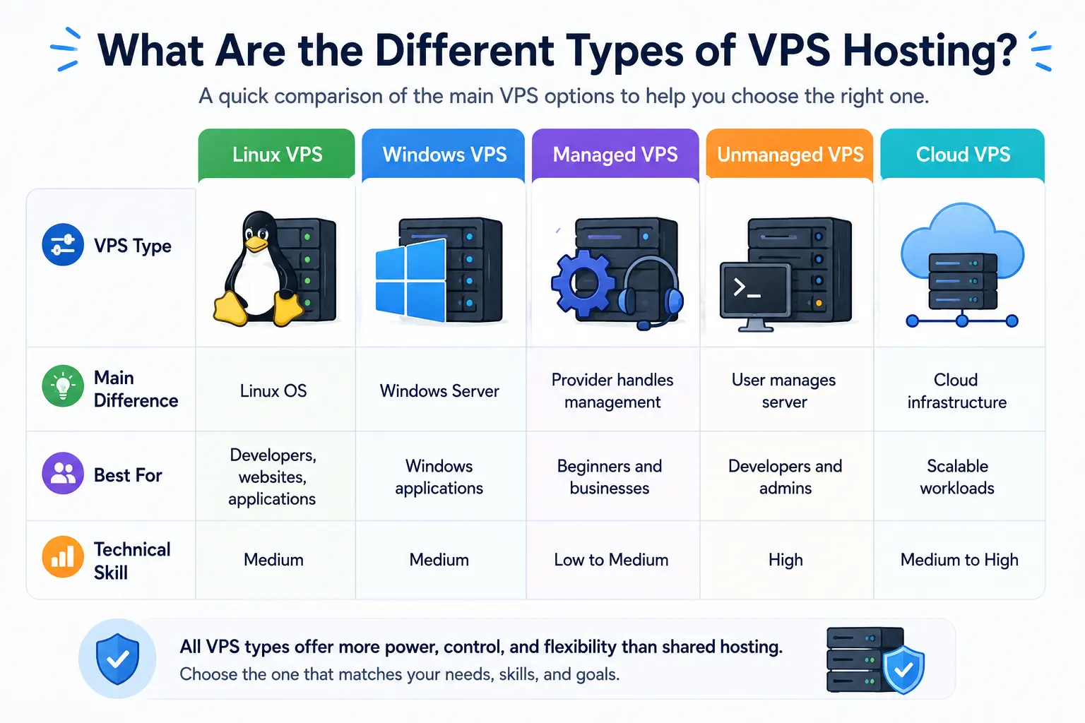 Types of VPS Hosting: A Complete Guide to Choosing the Right VPS 1 What Are the Different Types of VPS Hosting?
