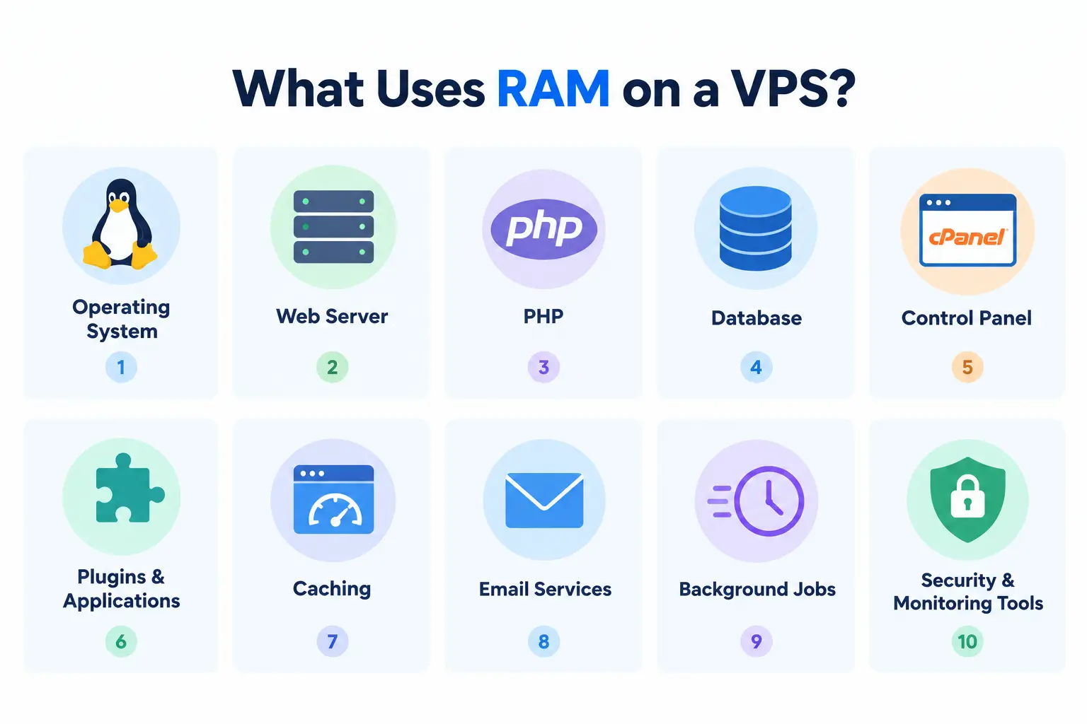 What Uses RAM on a VPS?
