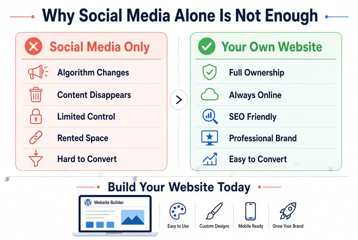 100+ Small Businesses That Need a Website in Ghana 4 Why Social Media Alone Is Not Enough